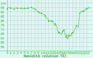 Courbe de l'humidit relative pour Venisey (70)