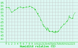 Courbe de l'humidit relative pour Chartres (28)
