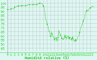 Courbe de l'humidit relative pour Vannes-Sn (56)