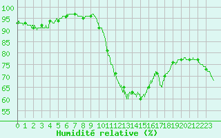 Courbe de l'humidit relative pour Nantes (44)