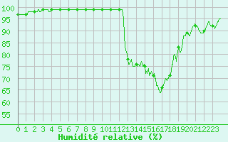 Courbe de l'humidit relative pour Metz (57)