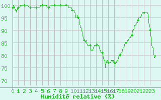 Courbe de l'humidit relative pour Colmar (68)
