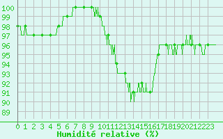 Courbe de l'humidit relative pour Metz-Nancy-Lorraine (57)