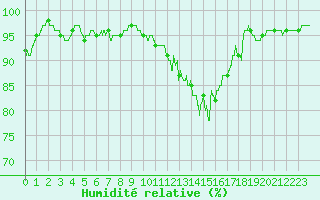 Courbe de l'humidit relative pour Avord (18)