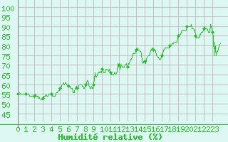 Courbe de l'humidit relative pour Solenzara - Base arienne (2B)