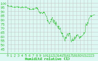 Courbe de l'humidit relative pour Saint-Dizier (52)