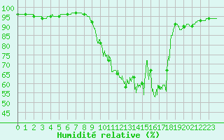 Courbe de l'humidit relative pour Amilly (45)