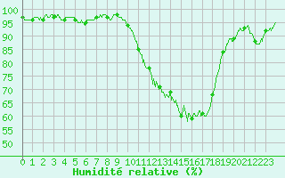 Courbe de l'humidit relative pour Fargues-sur-Ourbise (47)