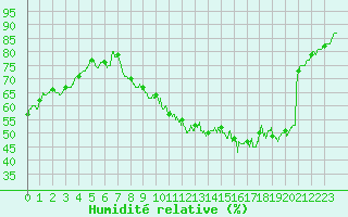 Courbe de l'humidit relative pour Evreux (27)