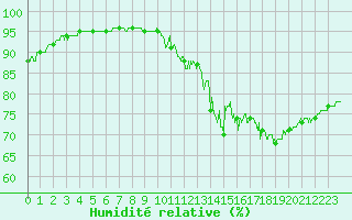 Courbe de l'humidit relative pour Chambry / Aix-Les-Bains (73)