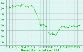 Courbe de l'humidit relative pour Luxeuil (70)