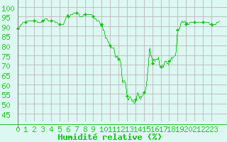 Courbe de l'humidit relative pour Bordeaux (33)
