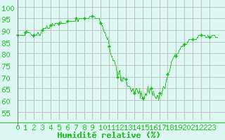 Courbe de l'humidit relative pour Melun (77)