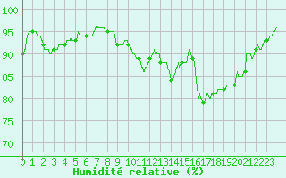 Courbe de l'humidit relative pour Angoulme - Brie Champniers (16)