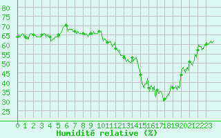 Courbe de l'humidit relative pour Pointe de Chassiron (17)
