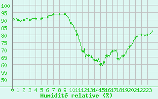 Courbe de l'humidit relative pour Vannes-Sn (56)