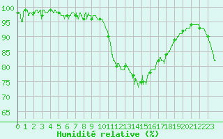 Courbe de l'humidit relative pour Saint-Nazaire (44)