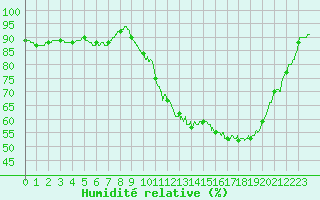Courbe de l'humidit relative pour Angers-Beaucouz (49)