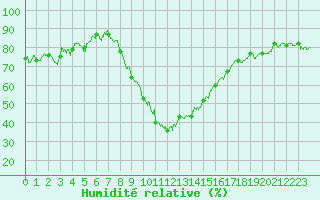 Courbe de l'humidit relative pour Salon-de-Provence (13)