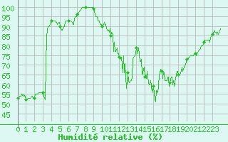 Courbe de l'humidit relative pour Lons-le-Saunier (39)