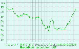 Courbe de l'humidit relative pour Vannes-Sn (56)