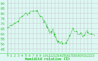 Courbe de l'humidit relative pour Seingbouse (57)