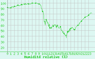 Courbe de l'humidit relative pour Pontivy Aro (56)