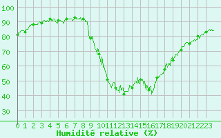 Courbe de l'humidit relative pour Bourg-Saint-Maurice (73)