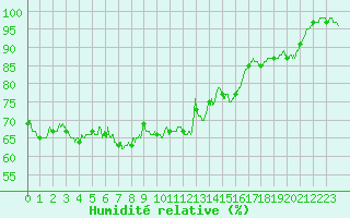 Courbe de l'humidit relative pour Cap Gris-Nez (62)