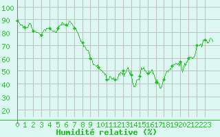 Courbe de l'humidit relative pour Salon-de-Provence (13)