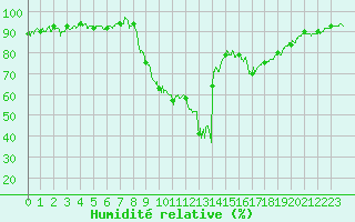 Courbe de l'humidit relative pour Bziers Cap d'Agde (34)