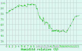 Courbe de l'humidit relative pour Angoulme - Brie Champniers (16)