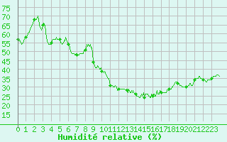 Courbe de l'humidit relative pour Nmes - Courbessac (30)