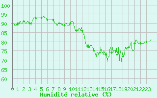 Courbe de l'humidit relative pour Cap de la Hve (76)