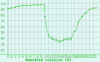 Courbe de l'humidit relative pour Chamonix-Mont-Blanc (74)