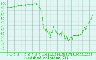 Courbe de l'humidit relative pour Chambry / Aix-Les-Bains (73)
