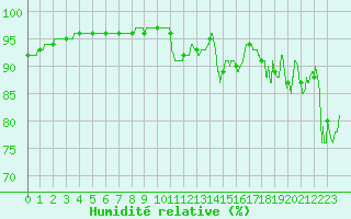 Courbe de l'humidit relative pour Dinard (35)