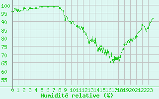 Courbe de l'humidit relative pour Lyon - Bron (69)