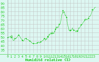 Courbe de l'humidit relative pour Angoulme - Brie Champniers (16)