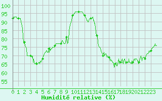 Courbe de l'humidit relative pour Cap Gris-Nez (62)