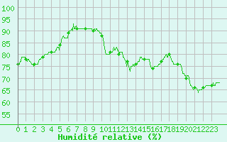 Courbe de l'humidit relative pour Toulon (83)