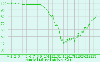 Courbe de l'humidit relative pour Rochefort Saint-Agnant (17)