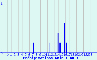Diagramme des prcipitations pour Barbezieux-Saint-Hilaire (16)