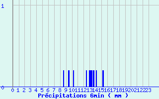 Diagramme des prcipitations pour Saint-Vrand - Taponas (69)