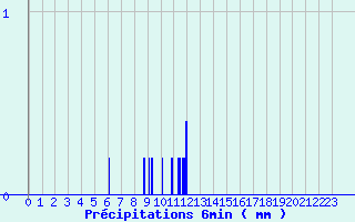 Diagramme des prcipitations pour Eu (76)