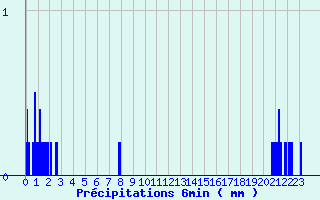 Diagramme des prcipitations pour Triaucourt (55)