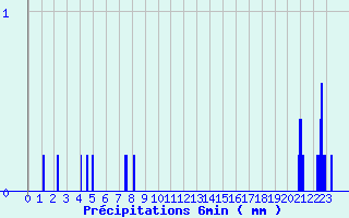 Diagramme des prcipitations pour Turquestein-Blancrupt (57)