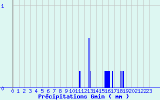 Diagramme des prcipitations pour Sayat (63)