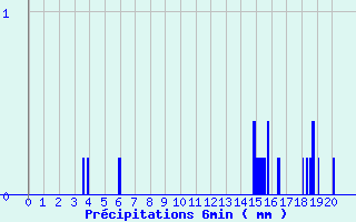 Diagramme des prcipitations pour Lisieux (14)