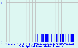 Diagramme des prcipitations pour Ayze (74)